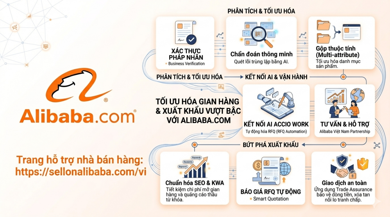 Tự động hóa RFQ trên Alibaba bằng công cụ AI Accio Work