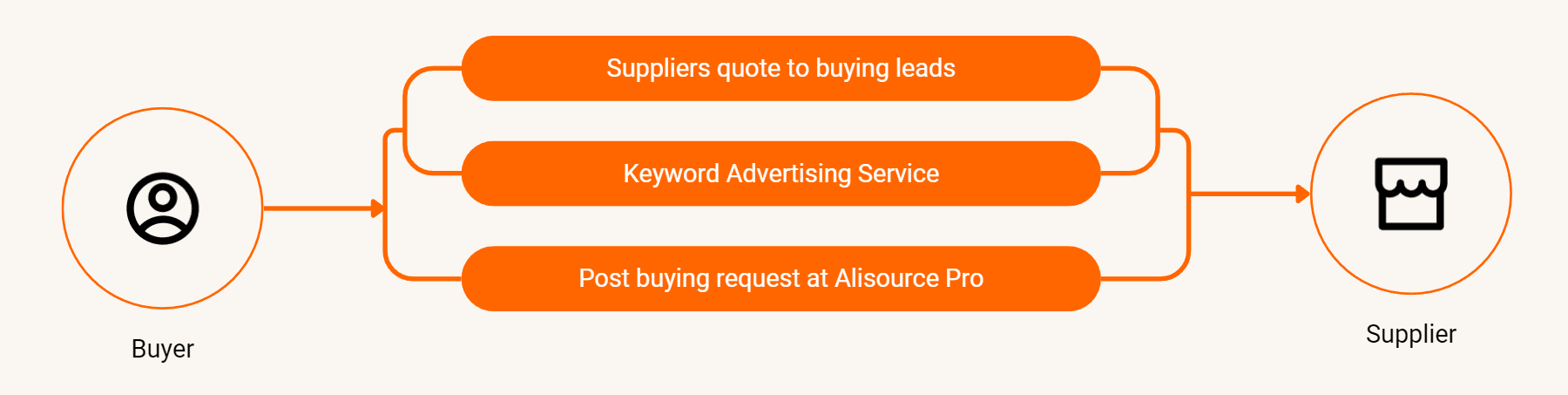 Giới thiệu tính năng RFQ (Request for Quotation) và cách nhận đơn hàng toàn cầu